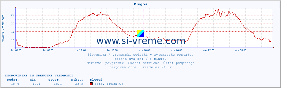 POVPREČJE :: Blegoš :: temp. zraka | vlaga | smer vetra | hitrost vetra | sunki vetra | tlak | padavine | sonce | temp. tal  5cm | temp. tal 10cm | temp. tal 20cm | temp. tal 30cm | temp. tal 50cm :: zadnja dva dni / 5 minut.