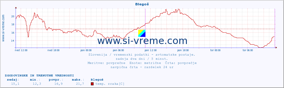 POVPREČJE :: Blegoš :: temp. zraka | vlaga | smer vetra | hitrost vetra | sunki vetra | tlak | padavine | sonce | temp. tal  5cm | temp. tal 10cm | temp. tal 20cm | temp. tal 30cm | temp. tal 50cm :: zadnja dva dni / 5 minut.