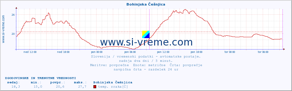 POVPREČJE :: Bohinjska Češnjica :: temp. zraka | vlaga | smer vetra | hitrost vetra | sunki vetra | tlak | padavine | sonce | temp. tal  5cm | temp. tal 10cm | temp. tal 20cm | temp. tal 30cm | temp. tal 50cm :: zadnja dva dni / 5 minut.