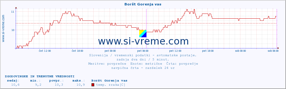 POVPREČJE :: Boršt Gorenja vas :: temp. zraka | vlaga | smer vetra | hitrost vetra | sunki vetra | tlak | padavine | sonce | temp. tal  5cm | temp. tal 10cm | temp. tal 20cm | temp. tal 30cm | temp. tal 50cm :: zadnja dva dni / 5 minut.