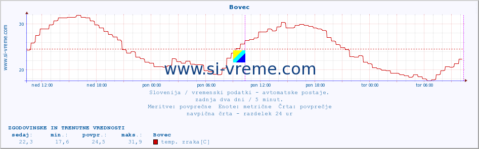 POVPREČJE :: Bovec :: temp. zraka | vlaga | smer vetra | hitrost vetra | sunki vetra | tlak | padavine | sonce | temp. tal  5cm | temp. tal 10cm | temp. tal 20cm | temp. tal 30cm | temp. tal 50cm :: zadnja dva dni / 5 minut.