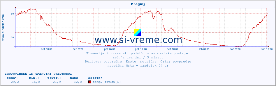 POVPREČJE :: Breginj :: temp. zraka | vlaga | smer vetra | hitrost vetra | sunki vetra | tlak | padavine | sonce | temp. tal  5cm | temp. tal 10cm | temp. tal 20cm | temp. tal 30cm | temp. tal 50cm :: zadnja dva dni / 5 minut.