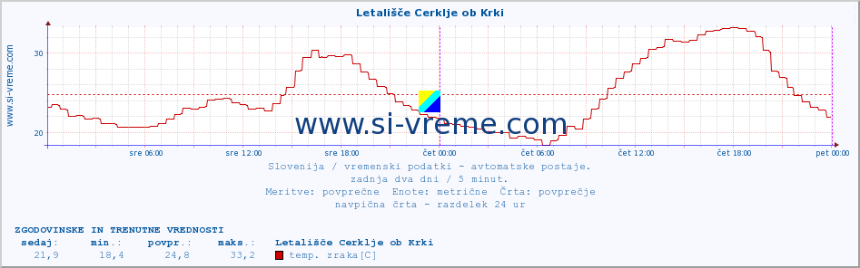 POVPREČJE :: Letališče Cerklje ob Krki :: temp. zraka | vlaga | smer vetra | hitrost vetra | sunki vetra | tlak | padavine | sonce | temp. tal  5cm | temp. tal 10cm | temp. tal 20cm | temp. tal 30cm | temp. tal 50cm :: zadnja dva dni / 5 minut.