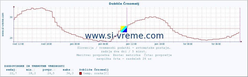 POVPREČJE :: Dobliče Črnomelj :: temp. zraka | vlaga | smer vetra | hitrost vetra | sunki vetra | tlak | padavine | sonce | temp. tal  5cm | temp. tal 10cm | temp. tal 20cm | temp. tal 30cm | temp. tal 50cm :: zadnja dva dni / 5 minut.