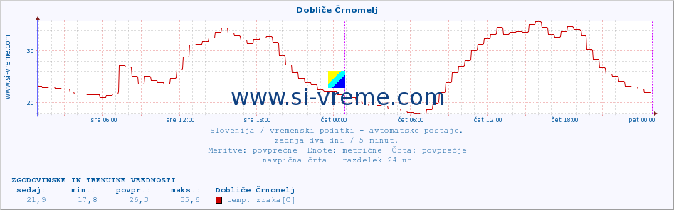 POVPREČJE :: Dobliče Črnomelj :: temp. zraka | vlaga | smer vetra | hitrost vetra | sunki vetra | tlak | padavine | sonce | temp. tal  5cm | temp. tal 10cm | temp. tal 20cm | temp. tal 30cm | temp. tal 50cm :: zadnja dva dni / 5 minut.