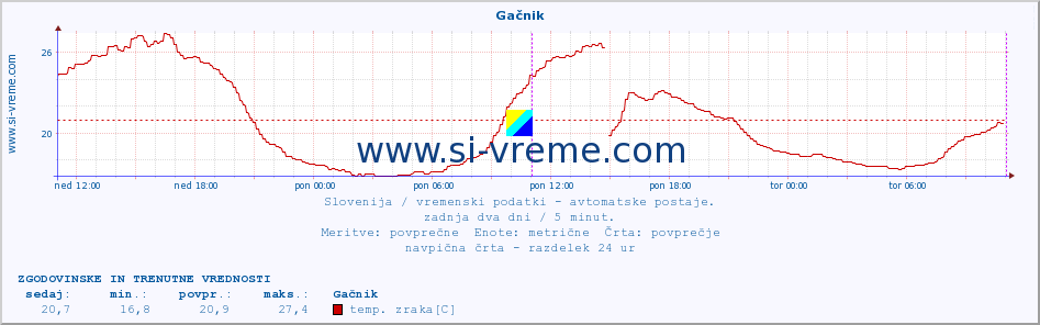 POVPREČJE :: Gačnik :: temp. zraka | vlaga | smer vetra | hitrost vetra | sunki vetra | tlak | padavine | sonce | temp. tal  5cm | temp. tal 10cm | temp. tal 20cm | temp. tal 30cm | temp. tal 50cm :: zadnja dva dni / 5 minut.