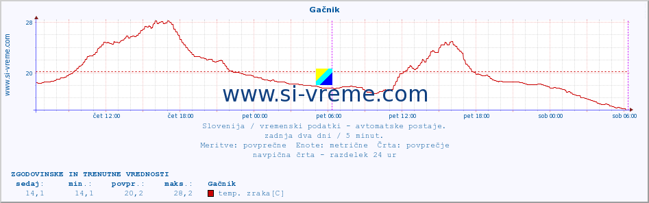 POVPREČJE :: Gačnik :: temp. zraka | vlaga | smer vetra | hitrost vetra | sunki vetra | tlak | padavine | sonce | temp. tal  5cm | temp. tal 10cm | temp. tal 20cm | temp. tal 30cm | temp. tal 50cm :: zadnja dva dni / 5 minut.