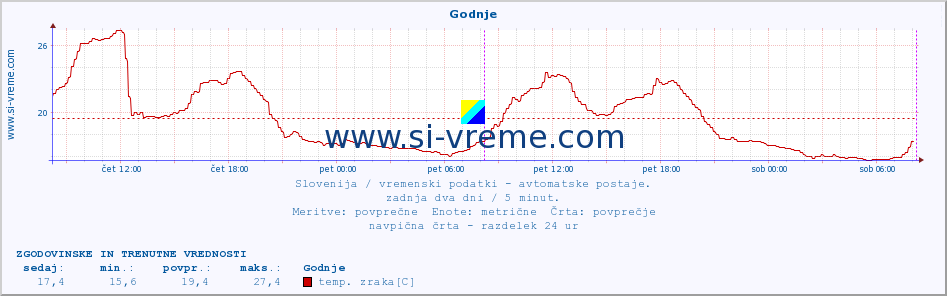 POVPREČJE :: Godnje :: temp. zraka | vlaga | smer vetra | hitrost vetra | sunki vetra | tlak | padavine | sonce | temp. tal  5cm | temp. tal 10cm | temp. tal 20cm | temp. tal 30cm | temp. tal 50cm :: zadnja dva dni / 5 minut.