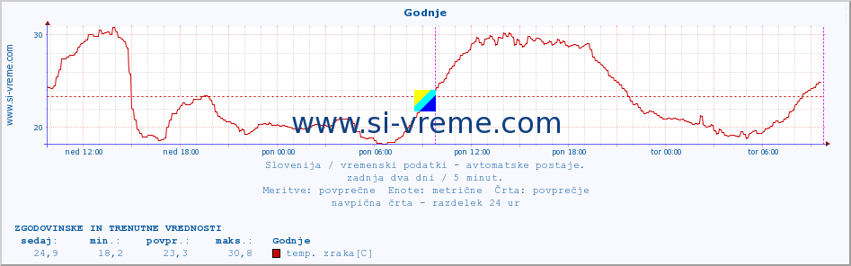 POVPREČJE :: Godnje :: temp. zraka | vlaga | smer vetra | hitrost vetra | sunki vetra | tlak | padavine | sonce | temp. tal  5cm | temp. tal 10cm | temp. tal 20cm | temp. tal 30cm | temp. tal 50cm :: zadnja dva dni / 5 minut.