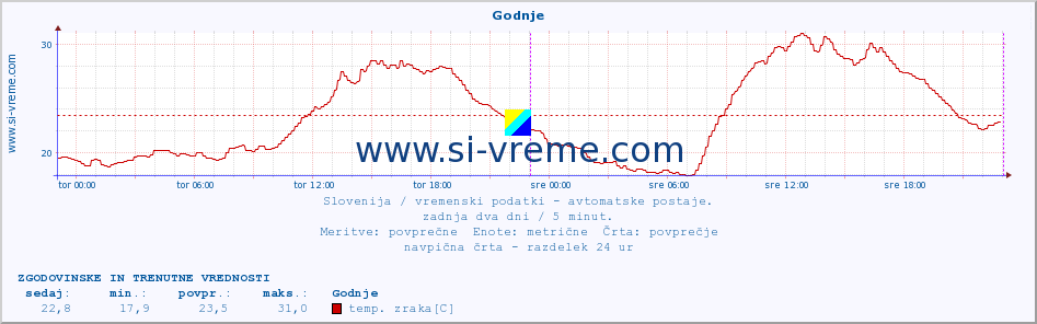 POVPREČJE :: Godnje :: temp. zraka | vlaga | smer vetra | hitrost vetra | sunki vetra | tlak | padavine | sonce | temp. tal  5cm | temp. tal 10cm | temp. tal 20cm | temp. tal 30cm | temp. tal 50cm :: zadnja dva dni / 5 minut.