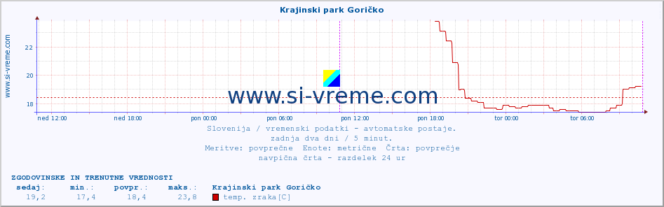 POVPREČJE :: Krajinski park Goričko :: temp. zraka | vlaga | smer vetra | hitrost vetra | sunki vetra | tlak | padavine | sonce | temp. tal  5cm | temp. tal 10cm | temp. tal 20cm | temp. tal 30cm | temp. tal 50cm :: zadnja dva dni / 5 minut.