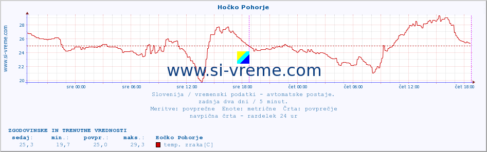 POVPREČJE :: Hočko Pohorje :: temp. zraka | vlaga | smer vetra | hitrost vetra | sunki vetra | tlak | padavine | sonce | temp. tal  5cm | temp. tal 10cm | temp. tal 20cm | temp. tal 30cm | temp. tal 50cm :: zadnja dva dni / 5 minut.