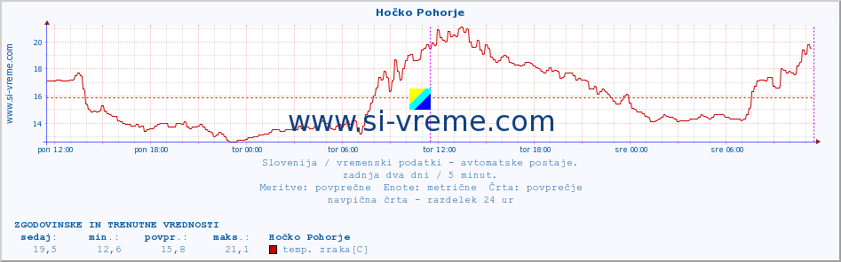 POVPREČJE :: Hočko Pohorje :: temp. zraka | vlaga | smer vetra | hitrost vetra | sunki vetra | tlak | padavine | sonce | temp. tal  5cm | temp. tal 10cm | temp. tal 20cm | temp. tal 30cm | temp. tal 50cm :: zadnja dva dni / 5 minut.