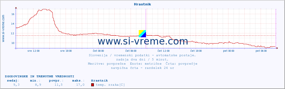 POVPREČJE :: Hrastnik :: temp. zraka | vlaga | smer vetra | hitrost vetra | sunki vetra | tlak | padavine | sonce | temp. tal  5cm | temp. tal 10cm | temp. tal 20cm | temp. tal 30cm | temp. tal 50cm :: zadnja dva dni / 5 minut.