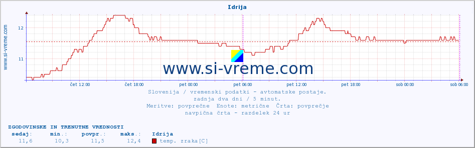 POVPREČJE :: Idrija :: temp. zraka | vlaga | smer vetra | hitrost vetra | sunki vetra | tlak | padavine | sonce | temp. tal  5cm | temp. tal 10cm | temp. tal 20cm | temp. tal 30cm | temp. tal 50cm :: zadnja dva dni / 5 minut.