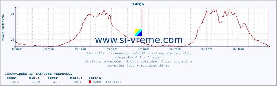 POVPREČJE :: Idrija :: temp. zraka | vlaga | smer vetra | hitrost vetra | sunki vetra | tlak | padavine | sonce | temp. tal  5cm | temp. tal 10cm | temp. tal 20cm | temp. tal 30cm | temp. tal 50cm :: zadnja dva dni / 5 minut.