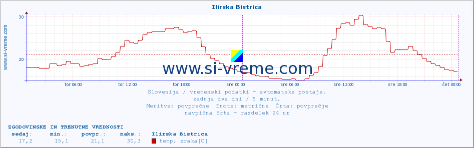 POVPREČJE :: Ilirska Bistrica :: temp. zraka | vlaga | smer vetra | hitrost vetra | sunki vetra | tlak | padavine | sonce | temp. tal  5cm | temp. tal 10cm | temp. tal 20cm | temp. tal 30cm | temp. tal 50cm :: zadnja dva dni / 5 minut.