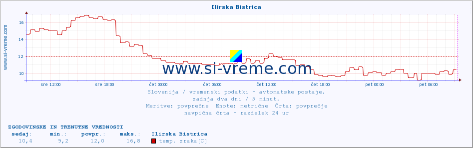 POVPREČJE :: Ilirska Bistrica :: temp. zraka | vlaga | smer vetra | hitrost vetra | sunki vetra | tlak | padavine | sonce | temp. tal  5cm | temp. tal 10cm | temp. tal 20cm | temp. tal 30cm | temp. tal 50cm :: zadnja dva dni / 5 minut.