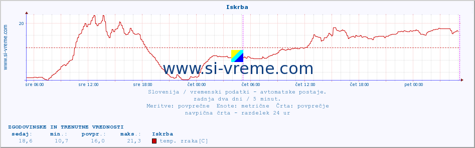 POVPREČJE :: Iskrba :: temp. zraka | vlaga | smer vetra | hitrost vetra | sunki vetra | tlak | padavine | sonce | temp. tal  5cm | temp. tal 10cm | temp. tal 20cm | temp. tal 30cm | temp. tal 50cm :: zadnja dva dni / 5 minut.