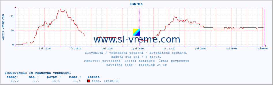 POVPREČJE :: Iskrba :: temp. zraka | vlaga | smer vetra | hitrost vetra | sunki vetra | tlak | padavine | sonce | temp. tal  5cm | temp. tal 10cm | temp. tal 20cm | temp. tal 30cm | temp. tal 50cm :: zadnja dva dni / 5 minut.