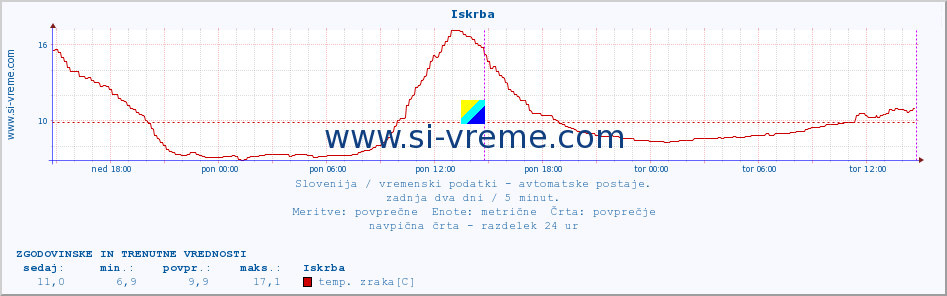 POVPREČJE :: Iskrba :: temp. zraka | vlaga | smer vetra | hitrost vetra | sunki vetra | tlak | padavine | sonce | temp. tal  5cm | temp. tal 10cm | temp. tal 20cm | temp. tal 30cm | temp. tal 50cm :: zadnja dva dni / 5 minut.