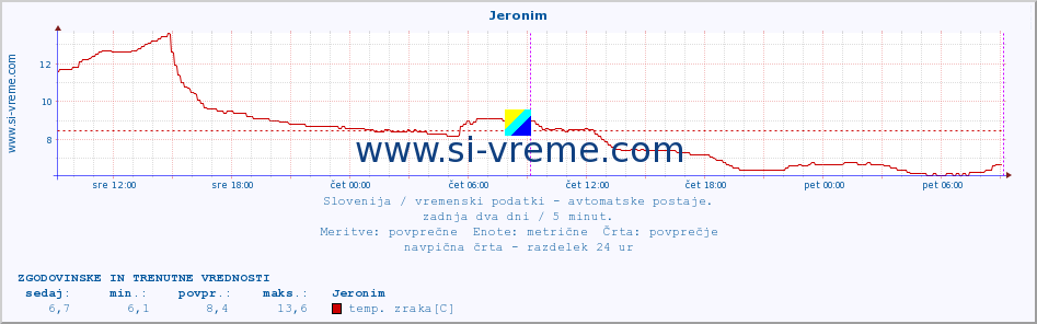 POVPREČJE :: Jeronim :: temp. zraka | vlaga | smer vetra | hitrost vetra | sunki vetra | tlak | padavine | sonce | temp. tal  5cm | temp. tal 10cm | temp. tal 20cm | temp. tal 30cm | temp. tal 50cm :: zadnja dva dni / 5 minut.