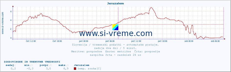 POVPREČJE :: Jeruzalem :: temp. zraka | vlaga | smer vetra | hitrost vetra | sunki vetra | tlak | padavine | sonce | temp. tal  5cm | temp. tal 10cm | temp. tal 20cm | temp. tal 30cm | temp. tal 50cm :: zadnja dva dni / 5 minut.