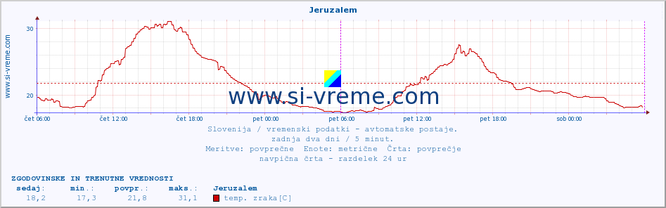 POVPREČJE :: Jeruzalem :: temp. zraka | vlaga | smer vetra | hitrost vetra | sunki vetra | tlak | padavine | sonce | temp. tal  5cm | temp. tal 10cm | temp. tal 20cm | temp. tal 30cm | temp. tal 50cm :: zadnja dva dni / 5 minut.