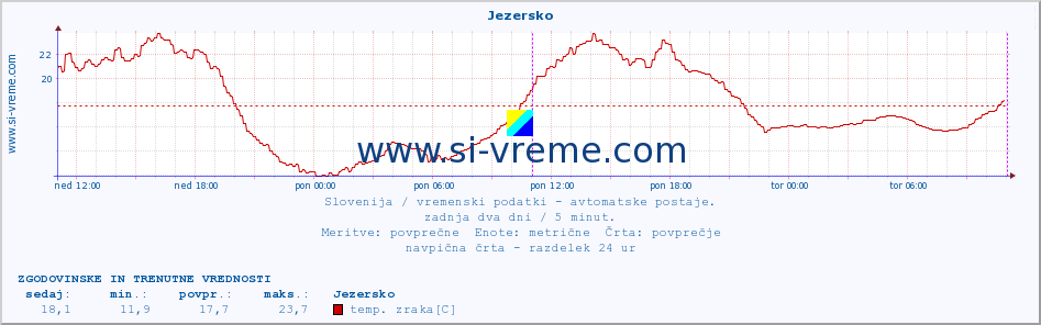 POVPREČJE :: Jezersko :: temp. zraka | vlaga | smer vetra | hitrost vetra | sunki vetra | tlak | padavine | sonce | temp. tal  5cm | temp. tal 10cm | temp. tal 20cm | temp. tal 30cm | temp. tal 50cm :: zadnja dva dni / 5 minut.