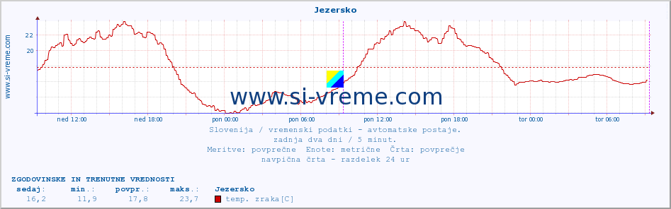 POVPREČJE :: Jezersko :: temp. zraka | vlaga | smer vetra | hitrost vetra | sunki vetra | tlak | padavine | sonce | temp. tal  5cm | temp. tal 10cm | temp. tal 20cm | temp. tal 30cm | temp. tal 50cm :: zadnja dva dni / 5 minut.