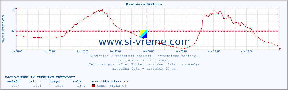 POVPREČJE :: Kamniška Bistrica :: temp. zraka | vlaga | smer vetra | hitrost vetra | sunki vetra | tlak | padavine | sonce | temp. tal  5cm | temp. tal 10cm | temp. tal 20cm | temp. tal 30cm | temp. tal 50cm :: zadnja dva dni / 5 minut.