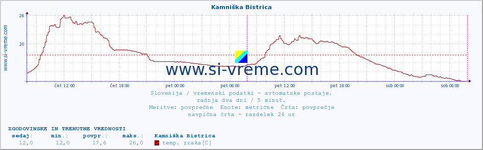 POVPREČJE :: Kamniška Bistrica :: temp. zraka | vlaga | smer vetra | hitrost vetra | sunki vetra | tlak | padavine | sonce | temp. tal  5cm | temp. tal 10cm | temp. tal 20cm | temp. tal 30cm | temp. tal 50cm :: zadnja dva dni / 5 minut.