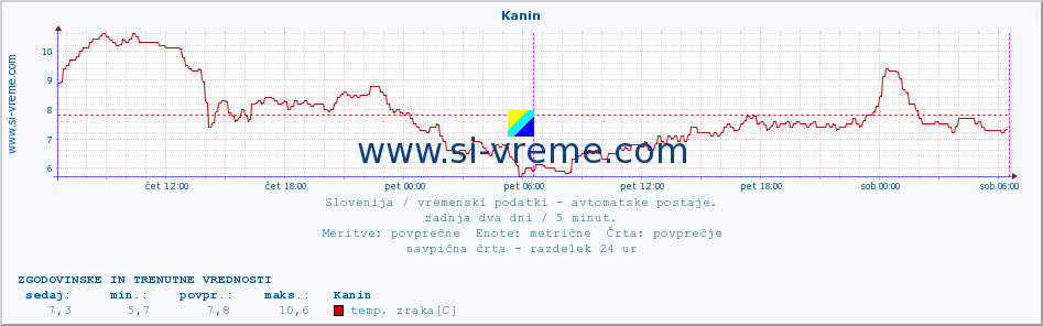 POVPREČJE :: Kanin :: temp. zraka | vlaga | smer vetra | hitrost vetra | sunki vetra | tlak | padavine | sonce | temp. tal  5cm | temp. tal 10cm | temp. tal 20cm | temp. tal 30cm | temp. tal 50cm :: zadnja dva dni / 5 minut.