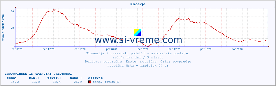 POVPREČJE :: Kočevje :: temp. zraka | vlaga | smer vetra | hitrost vetra | sunki vetra | tlak | padavine | sonce | temp. tal  5cm | temp. tal 10cm | temp. tal 20cm | temp. tal 30cm | temp. tal 50cm :: zadnja dva dni / 5 minut.