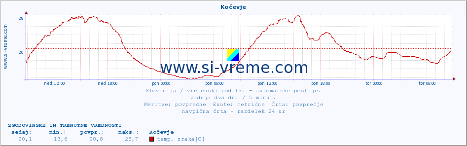 POVPREČJE :: Kočevje :: temp. zraka | vlaga | smer vetra | hitrost vetra | sunki vetra | tlak | padavine | sonce | temp. tal  5cm | temp. tal 10cm | temp. tal 20cm | temp. tal 30cm | temp. tal 50cm :: zadnja dva dni / 5 minut.