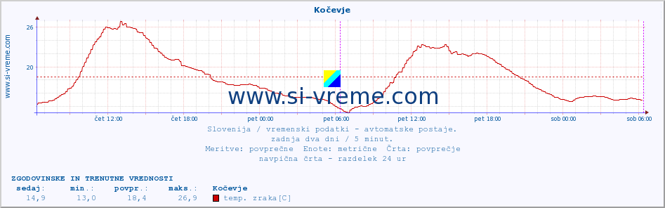 POVPREČJE :: Kočevje :: temp. zraka | vlaga | smer vetra | hitrost vetra | sunki vetra | tlak | padavine | sonce | temp. tal  5cm | temp. tal 10cm | temp. tal 20cm | temp. tal 30cm | temp. tal 50cm :: zadnja dva dni / 5 minut.