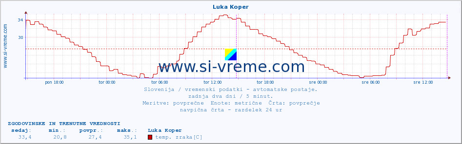 POVPREČJE :: Luka Koper :: temp. zraka | vlaga | smer vetra | hitrost vetra | sunki vetra | tlak | padavine | sonce | temp. tal  5cm | temp. tal 10cm | temp. tal 20cm | temp. tal 30cm | temp. tal 50cm :: zadnja dva dni / 5 minut.