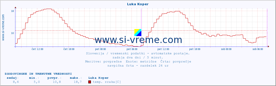 POVPREČJE :: Luka Koper :: temp. zraka | vlaga | smer vetra | hitrost vetra | sunki vetra | tlak | padavine | sonce | temp. tal  5cm | temp. tal 10cm | temp. tal 20cm | temp. tal 30cm | temp. tal 50cm :: zadnja dva dni / 5 minut.