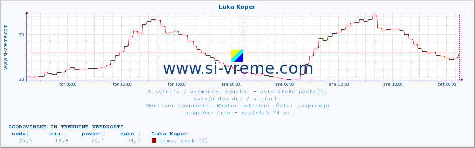 POVPREČJE :: Luka Koper :: temp. zraka | vlaga | smer vetra | hitrost vetra | sunki vetra | tlak | padavine | sonce | temp. tal  5cm | temp. tal 10cm | temp. tal 20cm | temp. tal 30cm | temp. tal 50cm :: zadnja dva dni / 5 minut.