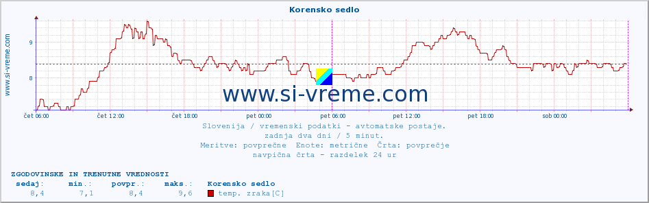 POVPREČJE :: Korensko sedlo :: temp. zraka | vlaga | smer vetra | hitrost vetra | sunki vetra | tlak | padavine | sonce | temp. tal  5cm | temp. tal 10cm | temp. tal 20cm | temp. tal 30cm | temp. tal 50cm :: zadnja dva dni / 5 minut.