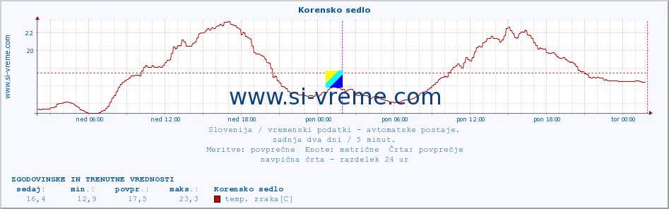 POVPREČJE :: Korensko sedlo :: temp. zraka | vlaga | smer vetra | hitrost vetra | sunki vetra | tlak | padavine | sonce | temp. tal  5cm | temp. tal 10cm | temp. tal 20cm | temp. tal 30cm | temp. tal 50cm :: zadnja dva dni / 5 minut.