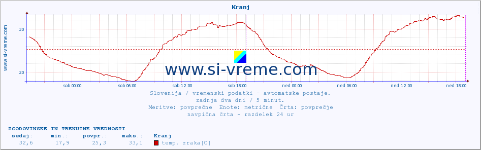 POVPREČJE :: Kranj :: temp. zraka | vlaga | smer vetra | hitrost vetra | sunki vetra | tlak | padavine | sonce | temp. tal  5cm | temp. tal 10cm | temp. tal 20cm | temp. tal 30cm | temp. tal 50cm :: zadnja dva dni / 5 minut.