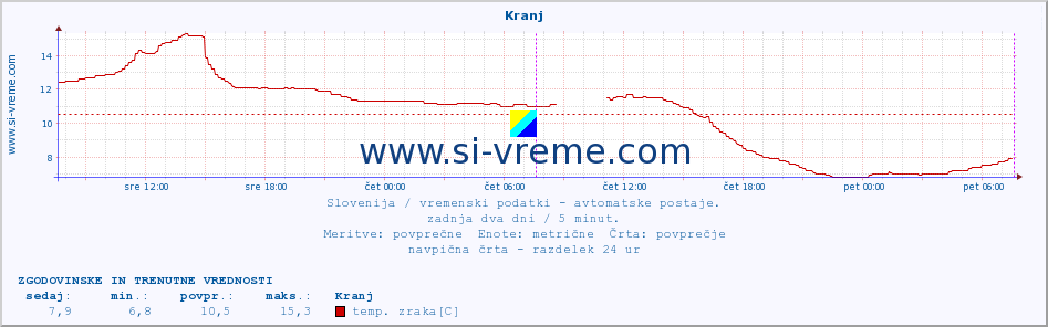 POVPREČJE :: Kranj :: temp. zraka | vlaga | smer vetra | hitrost vetra | sunki vetra | tlak | padavine | sonce | temp. tal  5cm | temp. tal 10cm | temp. tal 20cm | temp. tal 30cm | temp. tal 50cm :: zadnja dva dni / 5 minut.