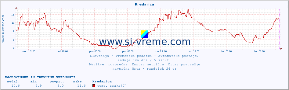 POVPREČJE :: Kredarica :: temp. zraka | vlaga | smer vetra | hitrost vetra | sunki vetra | tlak | padavine | sonce | temp. tal  5cm | temp. tal 10cm | temp. tal 20cm | temp. tal 30cm | temp. tal 50cm :: zadnja dva dni / 5 minut.