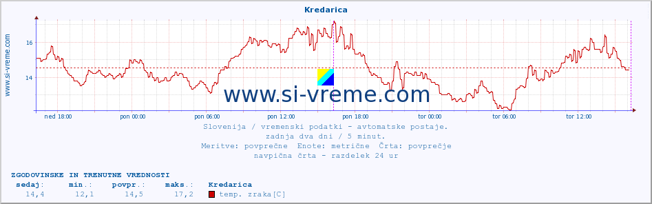 POVPREČJE :: Kredarica :: temp. zraka | vlaga | smer vetra | hitrost vetra | sunki vetra | tlak | padavine | sonce | temp. tal  5cm | temp. tal 10cm | temp. tal 20cm | temp. tal 30cm | temp. tal 50cm :: zadnja dva dni / 5 minut.