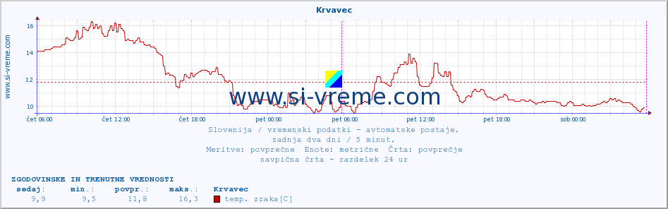 POVPREČJE :: Krvavec :: temp. zraka | vlaga | smer vetra | hitrost vetra | sunki vetra | tlak | padavine | sonce | temp. tal  5cm | temp. tal 10cm | temp. tal 20cm | temp. tal 30cm | temp. tal 50cm :: zadnja dva dni / 5 minut.