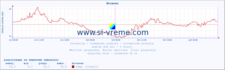 POVPREČJE :: Krvavec :: temp. zraka | vlaga | smer vetra | hitrost vetra | sunki vetra | tlak | padavine | sonce | temp. tal  5cm | temp. tal 10cm | temp. tal 20cm | temp. tal 30cm | temp. tal 50cm :: zadnja dva dni / 5 minut.