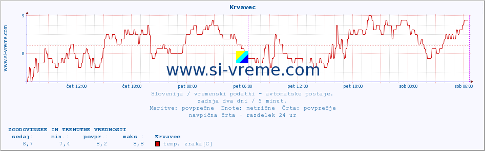 POVPREČJE :: Krvavec :: temp. zraka | vlaga | smer vetra | hitrost vetra | sunki vetra | tlak | padavine | sonce | temp. tal  5cm | temp. tal 10cm | temp. tal 20cm | temp. tal 30cm | temp. tal 50cm :: zadnja dva dni / 5 minut.