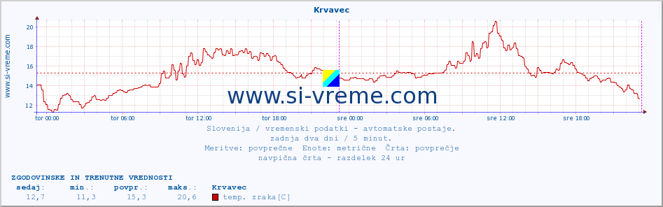 POVPREČJE :: Krvavec :: temp. zraka | vlaga | smer vetra | hitrost vetra | sunki vetra | tlak | padavine | sonce | temp. tal  5cm | temp. tal 10cm | temp. tal 20cm | temp. tal 30cm | temp. tal 50cm :: zadnja dva dni / 5 minut.