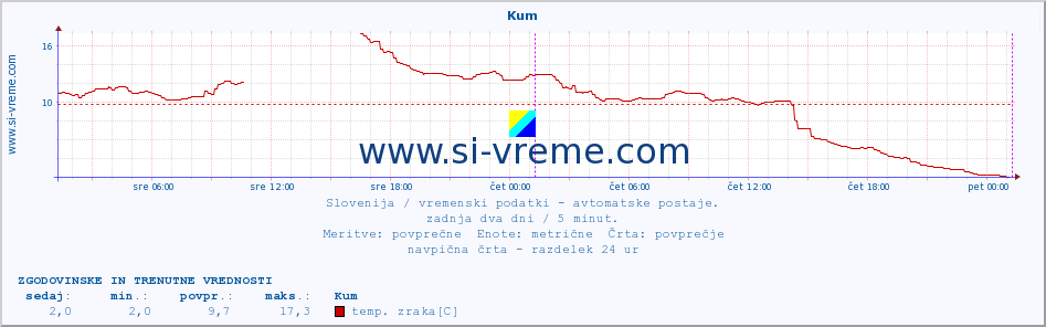 POVPREČJE :: Kum :: temp. zraka | vlaga | smer vetra | hitrost vetra | sunki vetra | tlak | padavine | sonce | temp. tal  5cm | temp. tal 10cm | temp. tal 20cm | temp. tal 30cm | temp. tal 50cm :: zadnja dva dni / 5 minut.